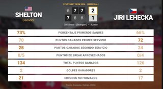 Ben Shelton 2 - 1 Jiri Lehecka: resumen y estadísticas del partido de Stuttgart Open (ATP)