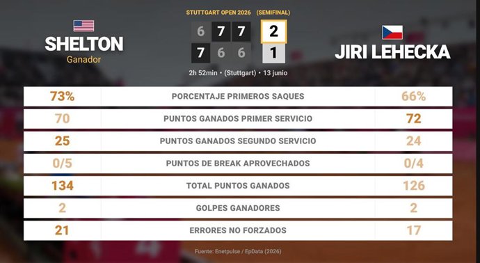 Ben Shelton 2 - 1 Jiri Lehecka: resumen y estadísticas del partido de Stuttgart Open (ATP)