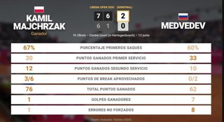 Kamil Majchrzak 2 - 0 Daniil Medvedev: resumen y estadísticas del partido de Libema Open (ATP)