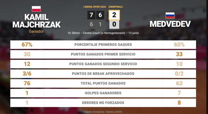 Kamil Majchrzak 2 - 0 Daniil Medvedev: resumen y estadísticas del partido de Libema Open (ATP)