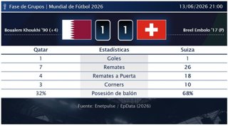 Qatar 1 - 1 Suiza: resumen y estadísticas del partido de la jornada 1 de Copa Mundial de la FIFA