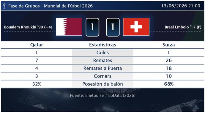 Qatar 1 - 1 Suiza: resumen y estadísticas del partido de la jornada 1 de Copa Mundial de la FIFA