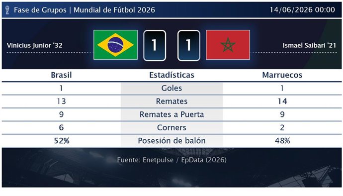 Brasil 1 - 1 Marruecos: resumen y estadísticas del partido de la jornada 1 de Copa Mundial de la FIFA