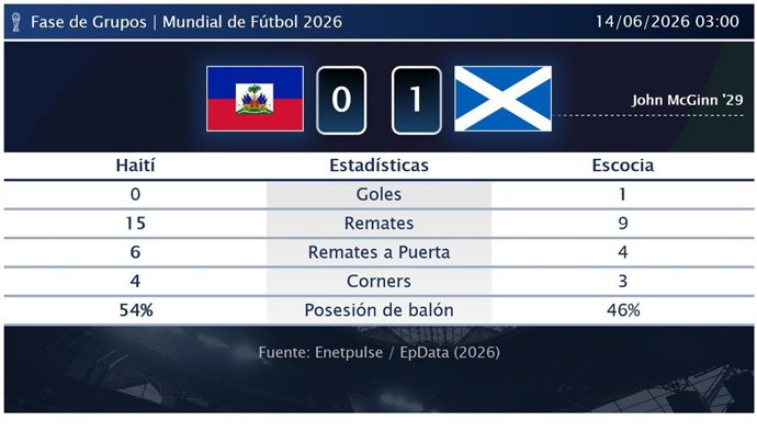 Haití 0 - 1 Escocia: resumen y estadísticas del partido de la jornada 1 de Copa Mundial de la FIFA