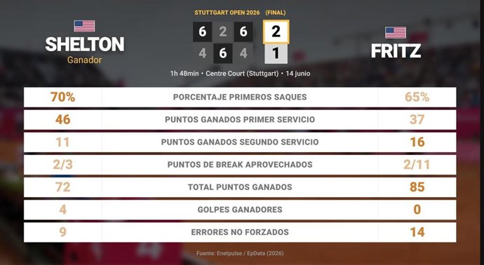 Ben Shelton 2 - 1 Taylor Fritz: resumen y estadísticas del partido de Stuttgart Open (ATP)