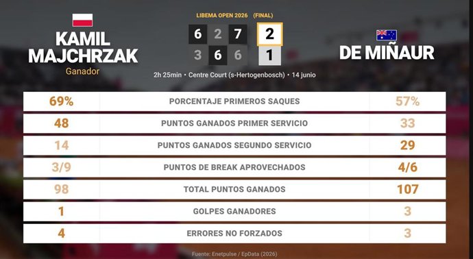 Kamil Majchrzak 2 - 1 Alex de Minaur: resumen y estadísticas del partido de Libema Open (ATP)