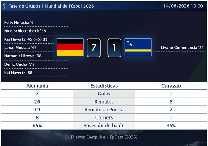 Alemania 7 - 1 Curazao | Resumen, goles y resultado del partido de hoy