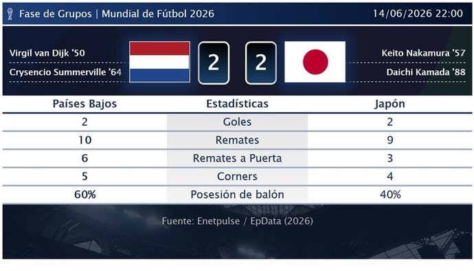 Países Bajos 2 - 2 Japón: resumen y estadísticas del partido de la jornada 1 de Copa Mundial de la FIFA