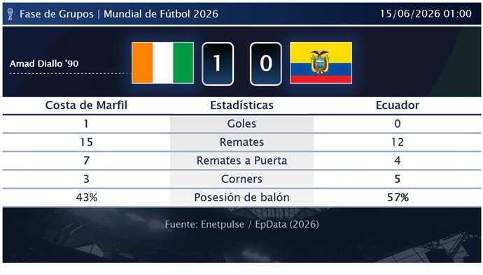 Costa de Marfil 1 - 0 Ecuador: resumen y estadísticas del partido de la jornada 1 de Copa Mundial de la FIFA