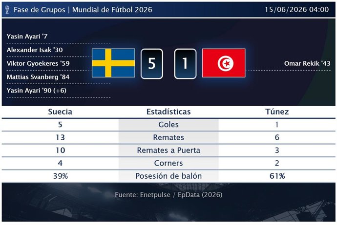 Suecia 5 - 1 Túnez: resumen y estadísticas del partido de la jornada 1 de Copa Mundial de la FIFA