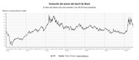 El precio del petróleo baja más de un 4%, hasta los 83 dólares, por el acuerdo de paz entre EEUU e Irán