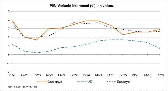 Archivo - Evolución interanual del PIB de Catalunya, España y la Unión Europea.