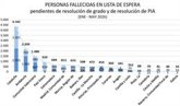 Foto: Un total de 162 personas que estaba en lista de espera de dependencia falleció en CyL hasta mayo