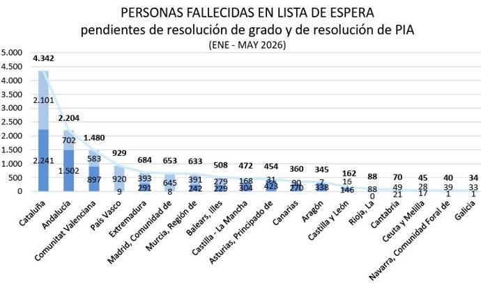 Gráfico de personas fallecidas en lista de espera.