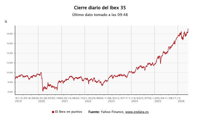 Evolución del Ibex 35