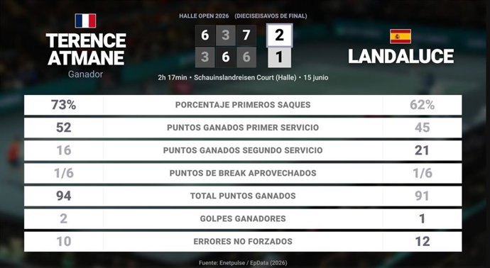 Terence Atmane 2 - 1 Martin Landaluce: resumen y estadísticas del partido de Halle Open (ATP)