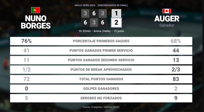 Nuno Borges 1 - 2 Felix Auger-Aliassime: resumen y estadísticas del partido de Halle Open (ATP)