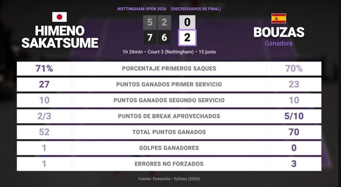 Himeno Sakatsume 0 - 2 Jessica Bouzas Maneiro: resumen y estadísticas del partido de Nottingham Open (WTA)