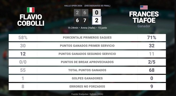 Flavio Cobolli 0 - 2 Frances Tiafoe: resumen y estadísticas del partido de Halle Open (ATP)
