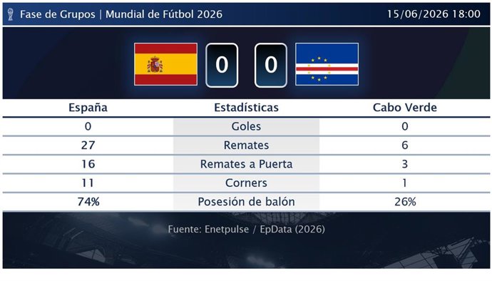 España 0 - 0 Cabo Verde: resumen y estadísticas del partido de la jornada 1 de Copa Mundial de la FIFA