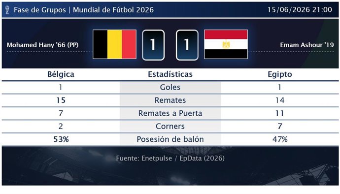 Bélgica 1 - 1 Egipto: resumen y estadísticas del partido de la jornada 1 de Copa Mundial de la FIFA