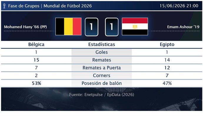 Bélgica 1 - 1 Egipto: resumen y estadísticas del partido de la jornada 1 de Copa Mundial de la FIFA