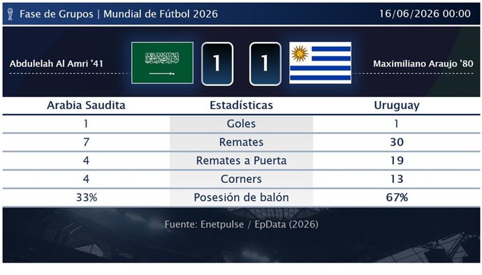 Arabia Saudita 1 - 1 Uruguay: resumen y estadísticas del partido de la jornada 1 de Copa Mundial de la FIFA