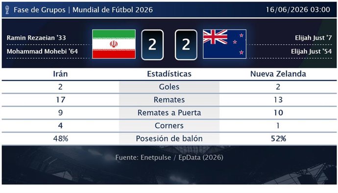 Irán 2 - 2 Nueva Zelanda: resumen y estadísticas del partido de la jornada 1 de Copa Mundial de la FIFA