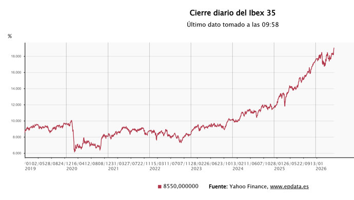 Datos históricos del Ibex 35