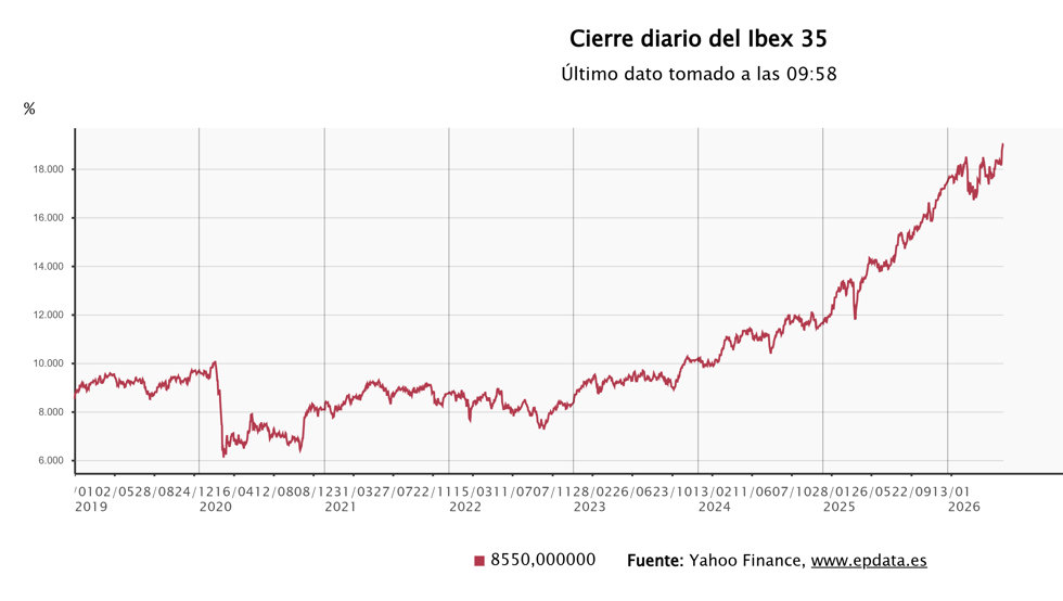 Datos históricos del Ibex 35