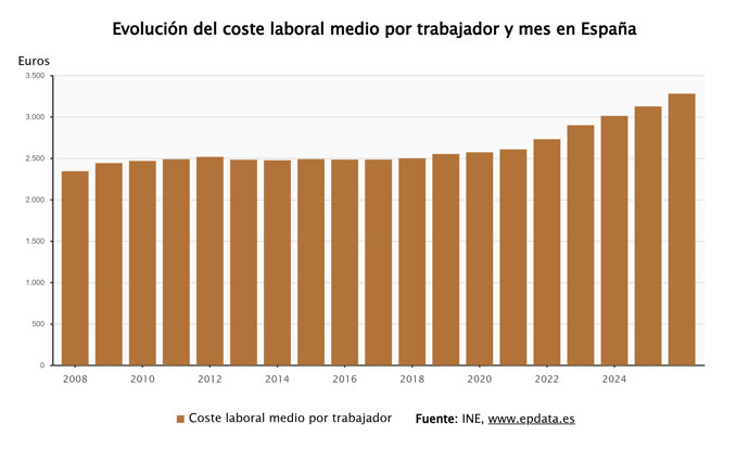 Evolución de los costes laborales