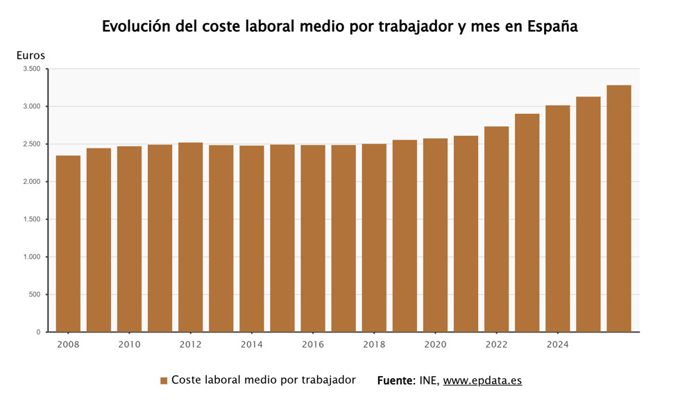Evolución de los costes laborales