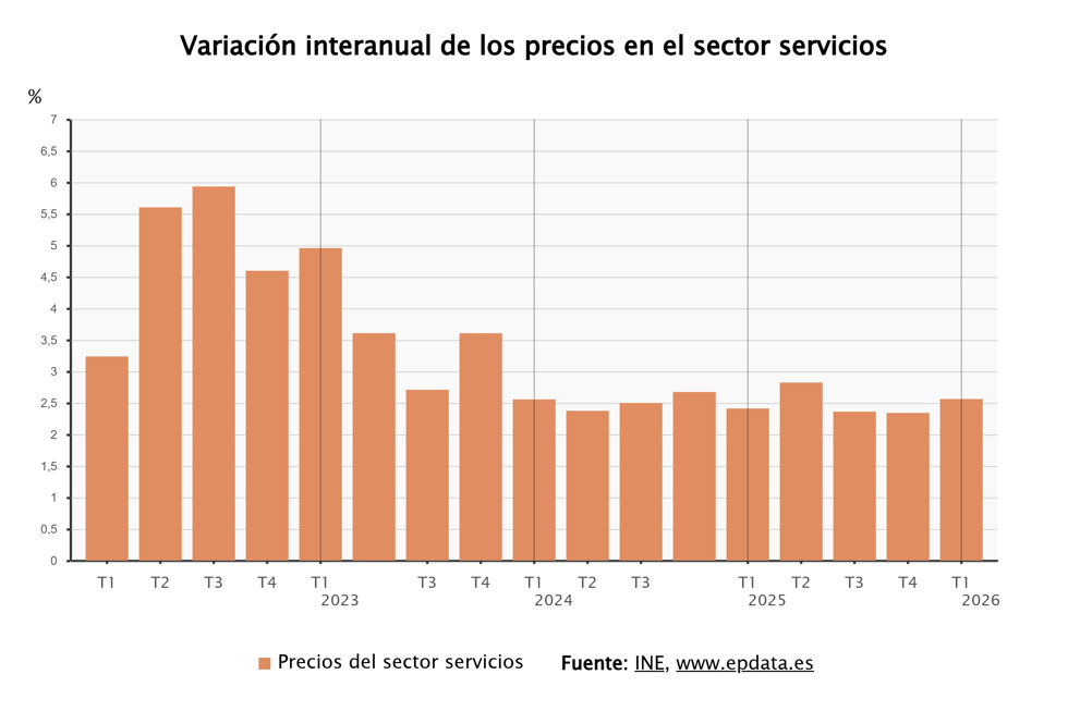 Los precios del sector servicios
