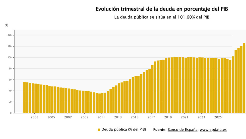 La deuda pública de España