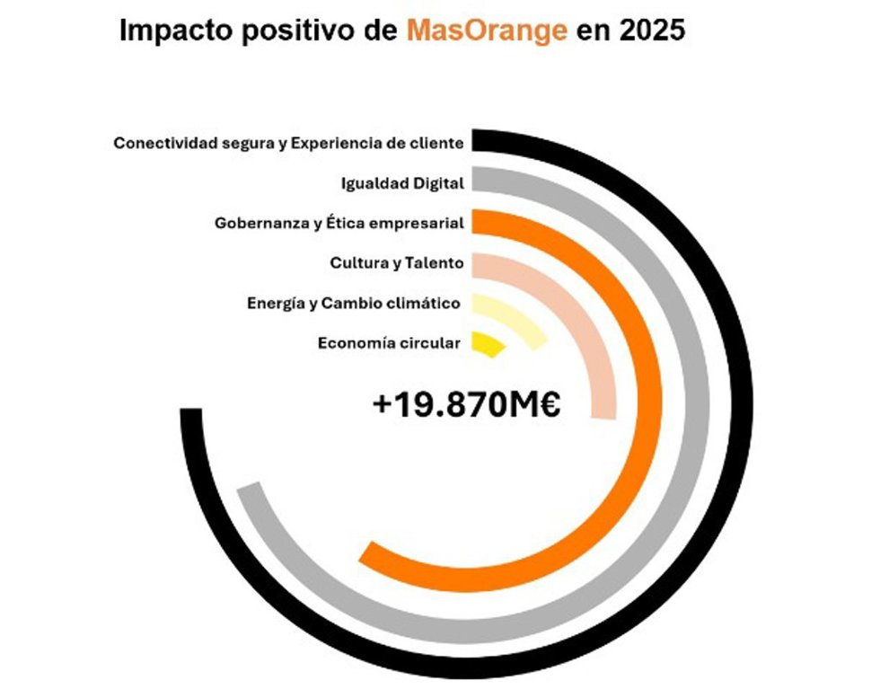 Impacto positivo de MasOrange en 2025.