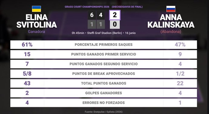 Elina Svitolina 1 - 0 Anna Kalinskaya: resumen y estadísticas del partido de Grass Court Championships (WTA)