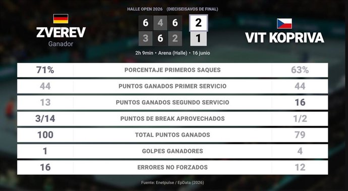 Alexander Zverev 2 - 1 Vit Kopriva: resumen y estadísticas del partido de Halle Open (ATP)