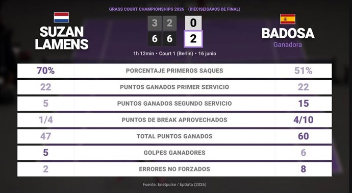 Suzan Lamens 0 - 2 Paula Badosa: resumen y estadísticas del partido de Grass Court Championships (WTA)