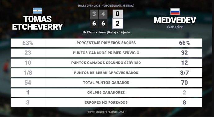 Tomas Etcheverry 0 - 2 Daniil Medvedev: resumen y estadísticas del partido de Halle Open (ATP)