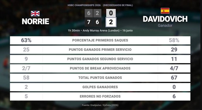 Cameron Norrie 0 - 2 Alejandro Davidovich Fokina: resumen y estadísticas del partido de HSBC Championships (ATP)