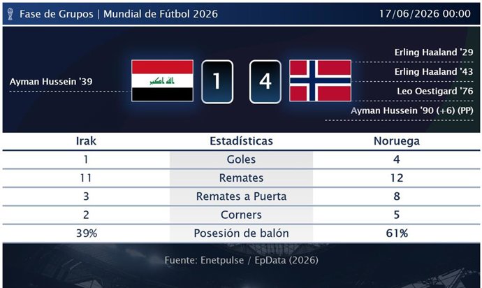 Irak 1 - 4 Noruega: resumen y estadísticas del partido de la jornada 1 de Copa Mundial de la FIFA