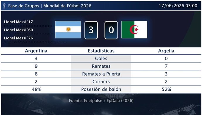 Argentina 3 - 0 Argelia | Resumen, goles y resultado del partido de hoy