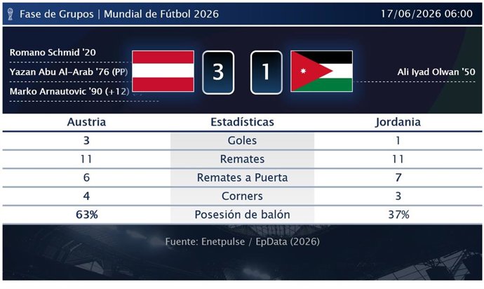 Austria 3 - 1 Jordania: resumen y estadísticas del partido de la jornada 1 de Copa Mundial de la FIFA