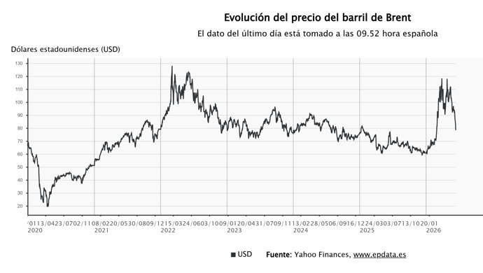 El precio del barril de Brent
