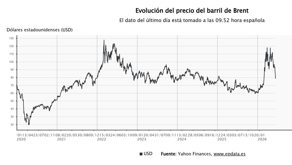El precio del barril de Brent