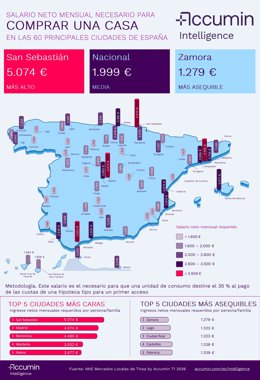 El sueldo familiar supera los 2.500 euros mensuales netos para adquirir una vivienda tipo, según Accumin.