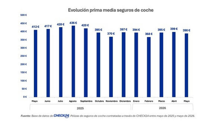La prima media del seguro de coche baja un 5,3% interanual en mayo, hasta los 390 euros, según Check24