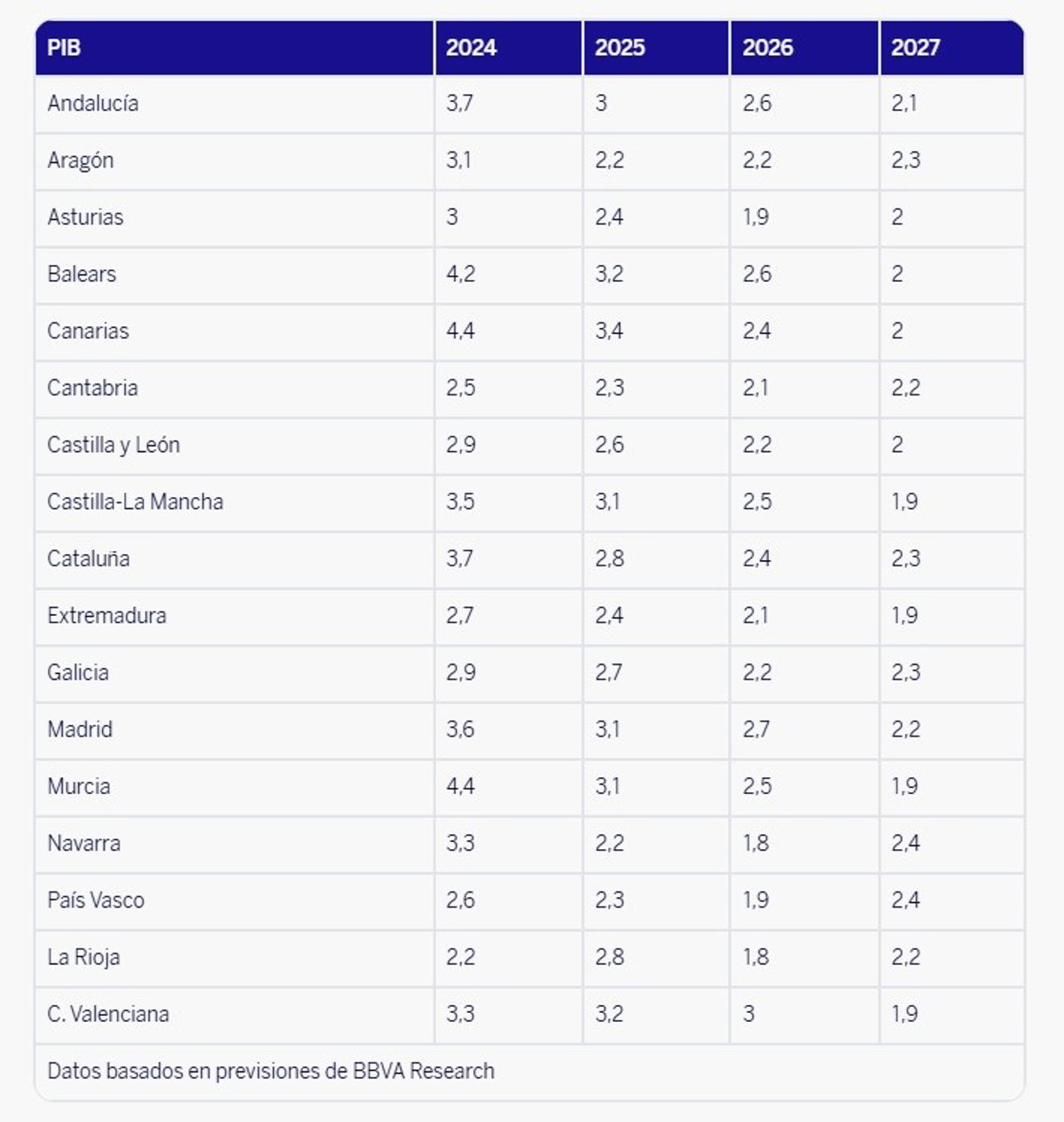 BBVA revisa al alza el PIB de CyL y lo sitúa en el 2,2%, pero rebaja medio punto el crecimiento en 2027, al 2%