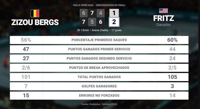 Zizou Bergs 1 - 2 Taylor Fritz: resumen y estadísticas del partido de Halle Open (ATP)