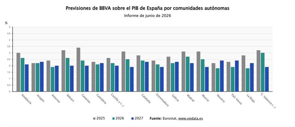 Previsiones de BBVA Research sobre el PIB de España por regiones
